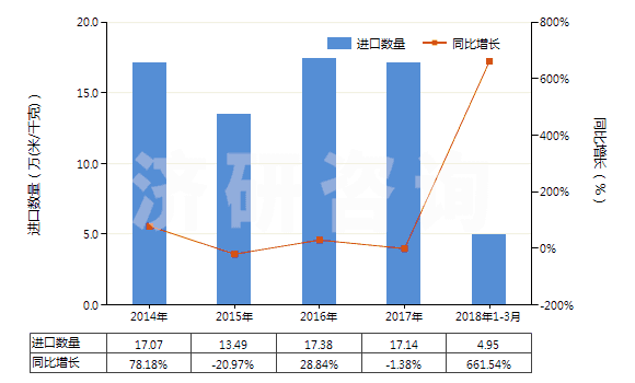 2014-2018年3月中國(guó)人造短纖<85%與棉混紡未漂或漂白布(HS55164100)進(jìn)口量及增速統(tǒng)計(jì) 2014-2018年3月中國(guó)人造短纖<85%與棉混紡未漂或漂白布(HS55164100)進(jìn)口量及增速統(tǒng)計(jì)